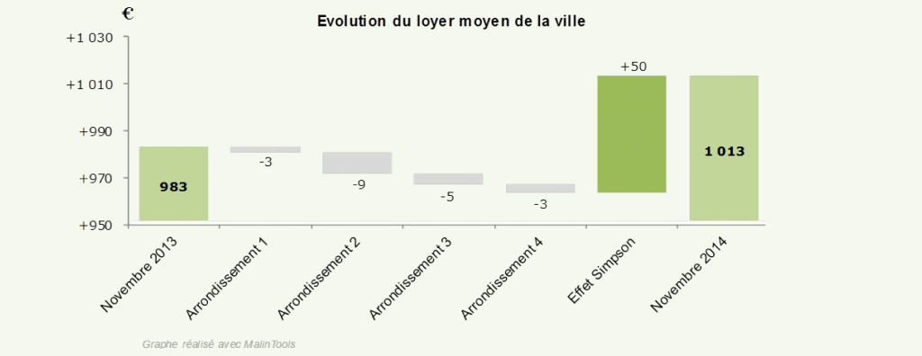 Figure 3 - Détail de l'évolution du loyer moyen