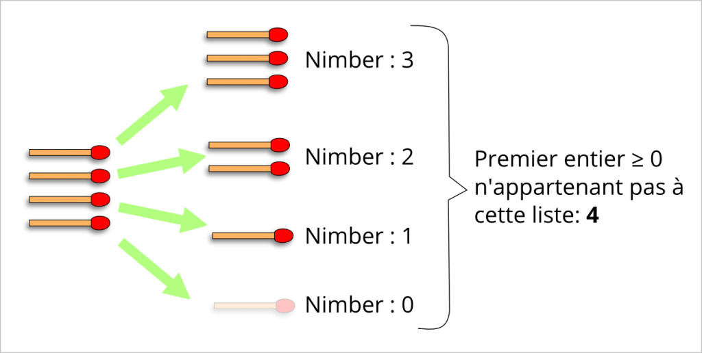 figure 2: Nimbers - schéma explicatif 