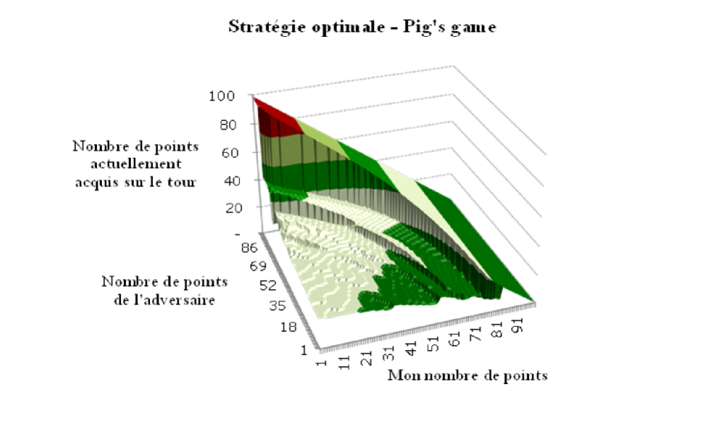 JeuDesCochons_Optimal_play