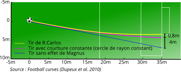 1) L'effet Magnus - TPE : La conception des ballons de football