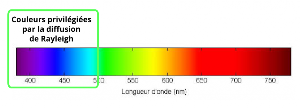 ScienceComptoir_Spectre_Rayleigh