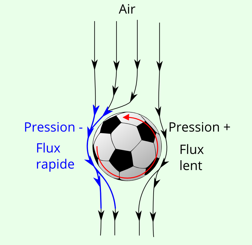 Comment explique-t-on que la trajectoire de certains ballon de foot est  modifié en l'air ? - Quora